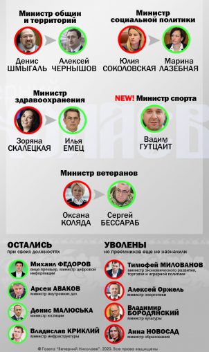 Новый состав правительства Украины, Кабинет министров, Кабмин Шмыгаля, отставка кабмина, инфографика