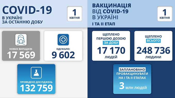В Украине COVID-19, новости, пандемия, коронавирус, здоровье, вакцина, карантин, Украина, COVID-19, карантин