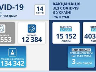 В Украине COVID-19, новости, Украина, коронавирус, пандемия, карантин, здоровье, статистика, пандемия, COVID-19