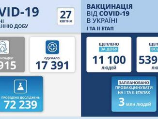 В Украине COVID-19, новости, коронавирус, карантин, здоровье, пандемия, МОЗ, Украина, Степанов, статистика, COVID-19