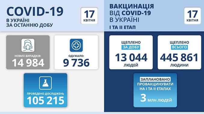 В Украине COVID-19, новости, коронавирус, пандемия, карантин, статистика, МОЗ, Степанов, вакцина, COVID-19