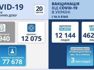 В Украине COVID-19, новости, коронавирус, пандемия, карантин, здоровье, статистика, Украина, COVID-19