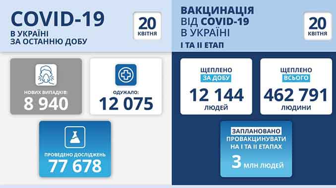 В Украине COVID-19, новости, коронавирус, пандемия, карантин, здоровье, статистика, Украина, COVID-19