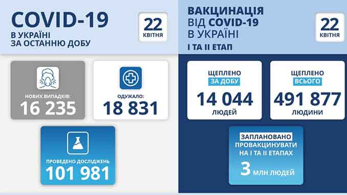 В Украине COVID-19, новости, коронавирус, пандемия, здоровье, карантин, статистика, МОЗ, Степанов,COVID-19