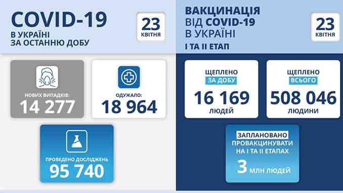 В Украине COVID-19, новости, коронавирус. пандемия, здоровье, карантин, вакцина, Украина, МОЗ, Степанов, COVID-19, статистика
