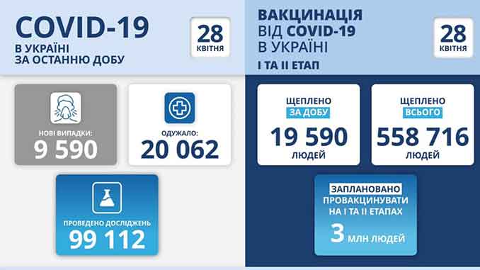 В Украине COVID-19, новости, коронавирус, пандемия, карантин, здоровье, МОЗ, Степанов, статистика, вакцина, COVID-19