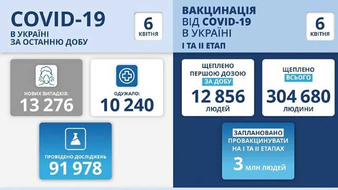 В Украине COVID-19, новости, коронавирус, пандемия, карантин, здоровье, вакцина, Украина, МОЗ, статистика,COVID-19