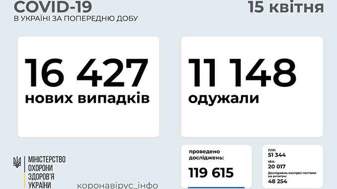 В Украине COVID-19, новости, Украина, коронавирус, здоровье, карантин, МОЗ, статистика, пандемия, COVID-19