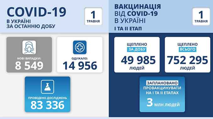 В Украине COVID-19, новости, Украина, коронавирус, пандемия, вакцина, здоровье, карантин, МОЗ, Степанов, COVID-19, статистика