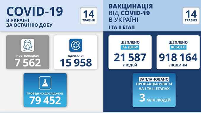 В Украине COVID-19, новости, карантин, коронавирус, пандемия, МОЗ, статистика, Степанов, вакцина, здоровье, Украина, коронавирус, COVID-19