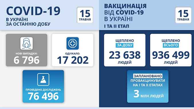 В Украине COVID-19, новости, Украина, коронавирус, пандемия, карантин, вакцина, здоровье, Степанов, МОЗ, статистика, COVID-19
