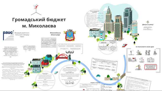 проекты Общественного бюджета, новости, Николаев, бюджет ,проекты, финансирование ,Общественный бюджет-2021,
