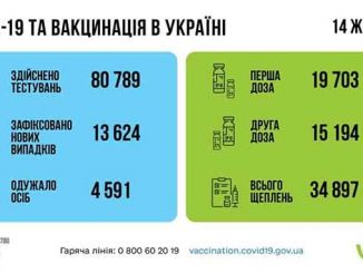 В Украине COVID-19, карантин, коронавирус, вакцина, прививки, пандемия, Украина, новости, статистика, здоровье, COVID-19